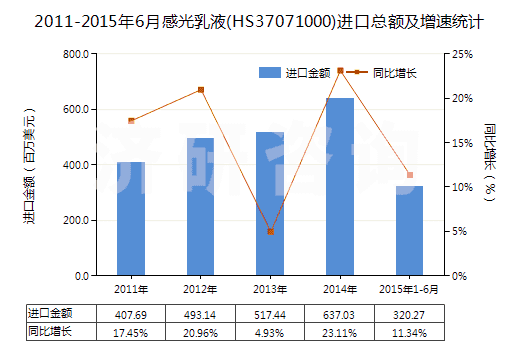 2011-2015年6月感光乳液(HS37071000)進口總額及增速統(tǒng)計